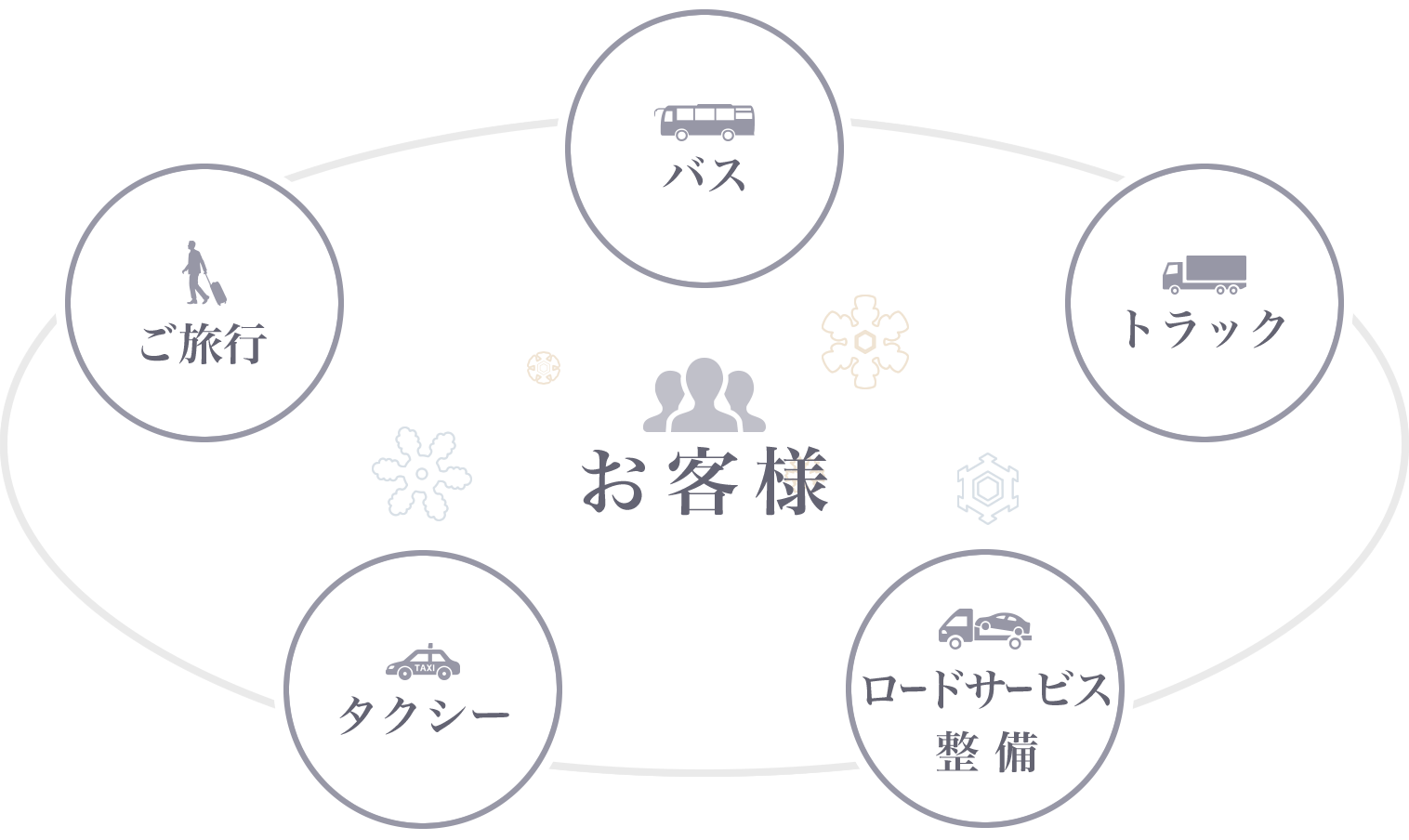 お客様を中心に、旅行事業・バス事業・貨物輸送事業・ロードサービス整備事業・タクシー事業で全てをつなぐ、トランスポートネットワークの図